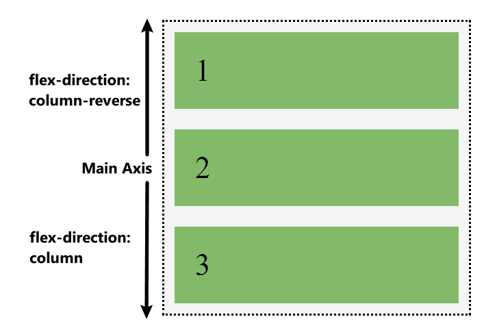 Flow direction: column